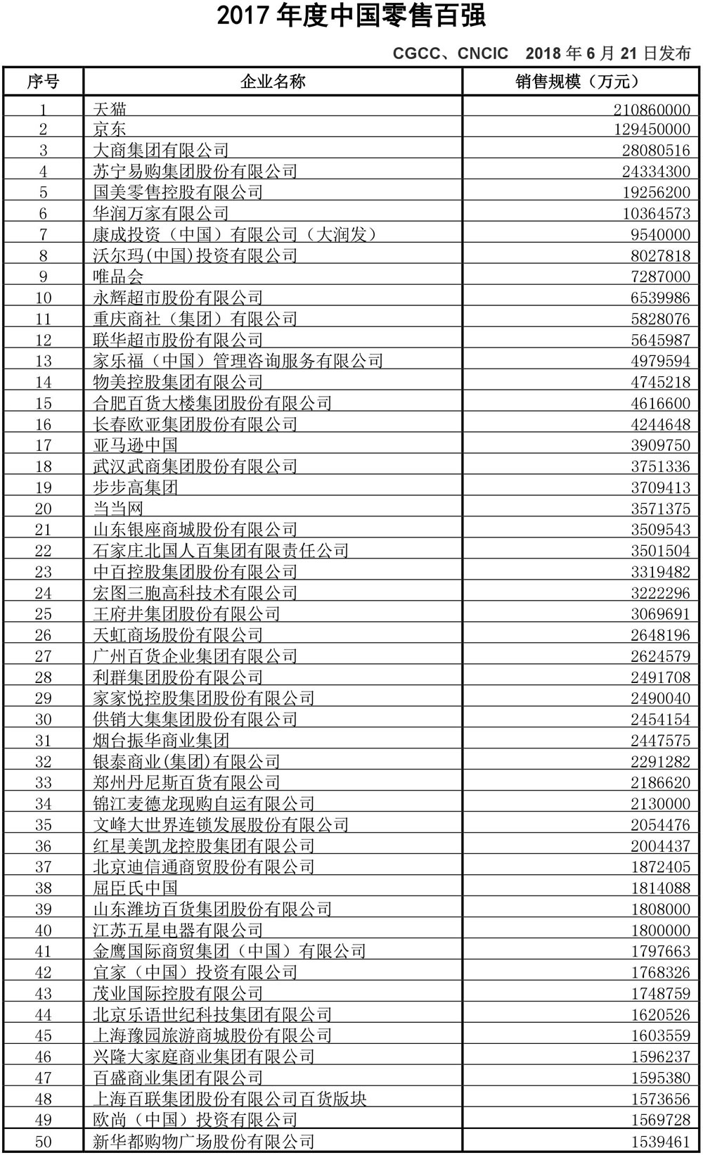 2017中国零售百强名单